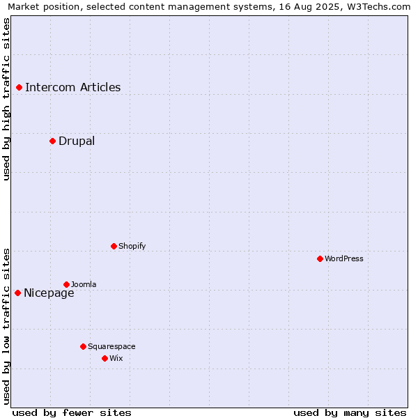 Market position of Drupal vs. Intercom Articles vs. Nicepage