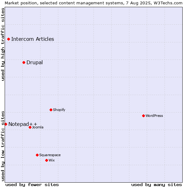 Market position of Drupal vs. Intercom Articles vs. Notepad++