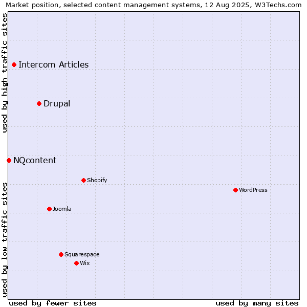 Market position of Drupal vs. Intercom Articles vs. NQcontent
