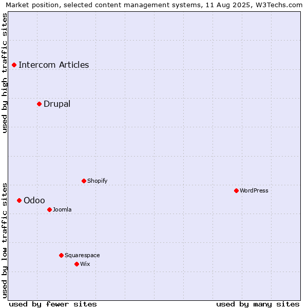 Market position of Drupal vs. Odoo vs. Intercom Articles