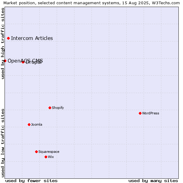 Market position of Drupal vs. Intercom Articles vs. OpenACS CMS