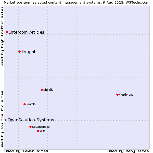 Market position of Drupal vs. Intercom Articles vs. OpenSolution Systems