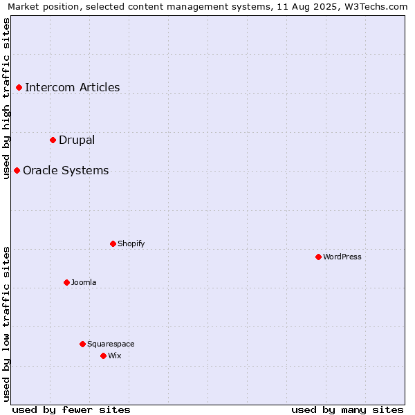 Market position of Drupal vs. Intercom Articles vs. Oracle Systems