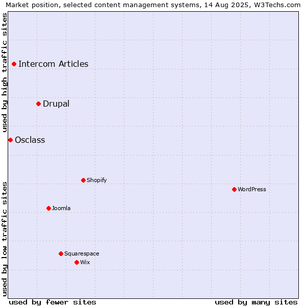 Market position of Drupal vs. Intercom Articles vs. Osclass