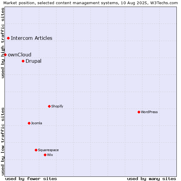 Market position of Drupal vs. Intercom Articles vs. ownCloud