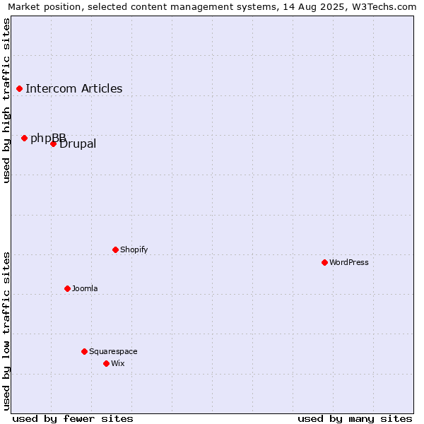 Market position of Drupal vs. phpBB vs. Intercom Articles