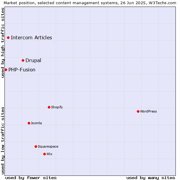 Market position of Drupal vs. Intercom Articles vs. PHP-Fusion