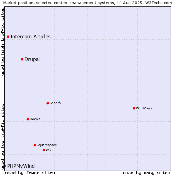Market position of Drupal vs. Intercom Articles vs. PHPMyWind