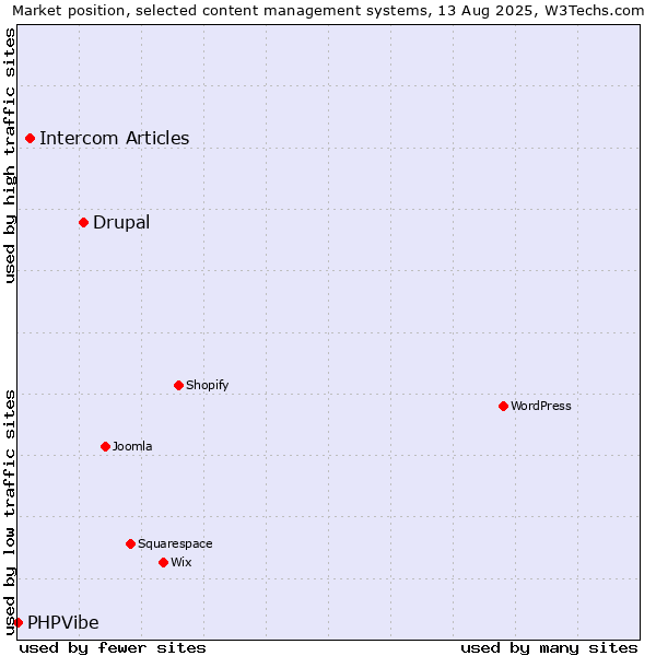 Market position of Drupal vs. Intercom Articles vs. PHPVibe