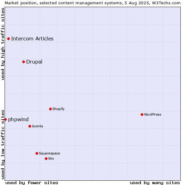 Market position of Drupal vs. Intercom Articles vs. phpwind