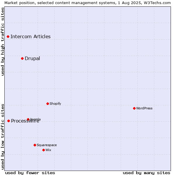 Market position of Drupal vs. ProcessWire vs. Intercom Articles