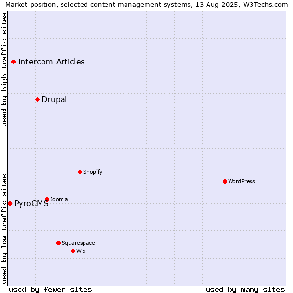 Market position of Drupal vs. Intercom Articles vs. PyroCMS