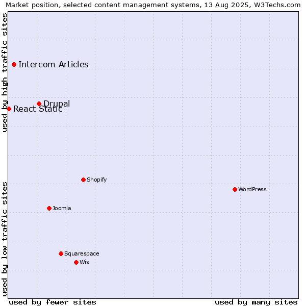 Market position of Drupal vs. Intercom Articles vs. React Static