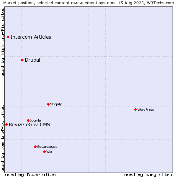 Market position of Drupal vs. Intercom Articles vs. Revize eGov CMS