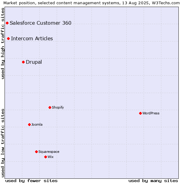 Market position of Drupal vs. Intercom Articles vs. Salesforce Customer 360