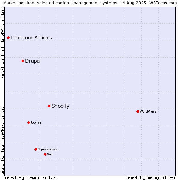 Market position of Shopify vs. Drupal vs. Intercom Articles