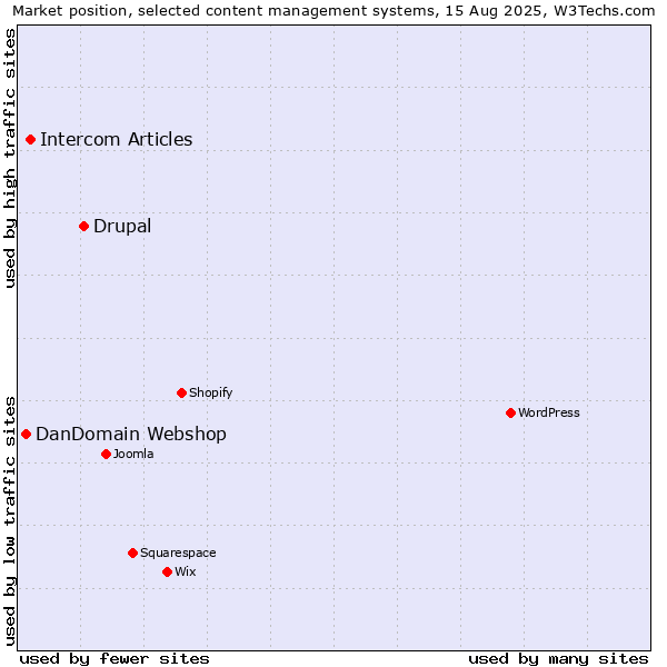 Market position of Drupal vs. Intercom Articles vs. DanDomain Webshop