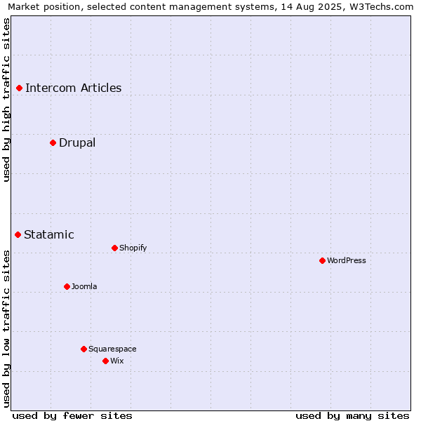 Market position of Drupal vs. Intercom Articles vs. Statamic