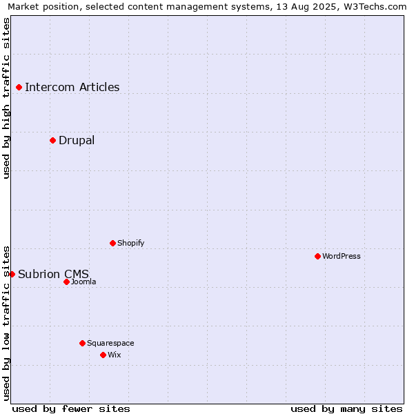 Market position of Drupal vs. Intercom Articles vs. Subrion CMS