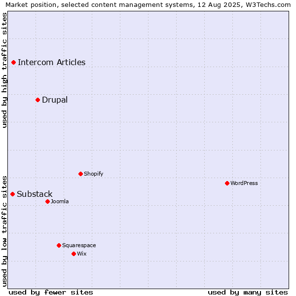 Market position of Drupal vs. Intercom Articles vs. Substack