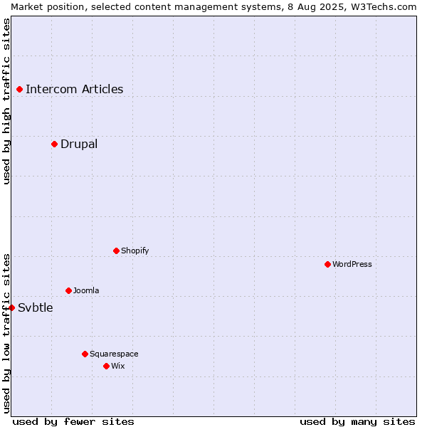 Market position of Drupal vs. Intercom Articles vs. Svbtle