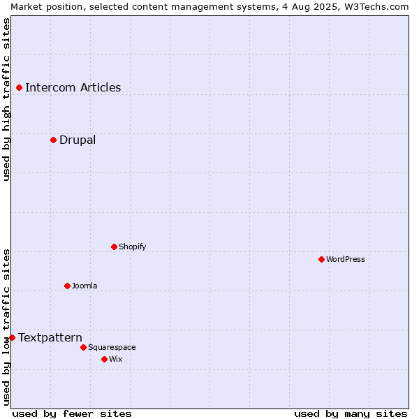 Market position of Drupal vs. Intercom Articles vs. Textpattern