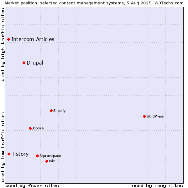 Market position of Drupal vs. Tistory vs. Intercom Articles