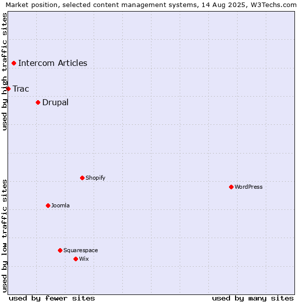 Market position of Drupal vs. Intercom Articles vs. Trac