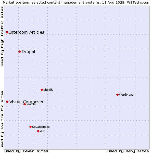 Market position of Drupal vs. Visual Composer vs. Intercom Articles