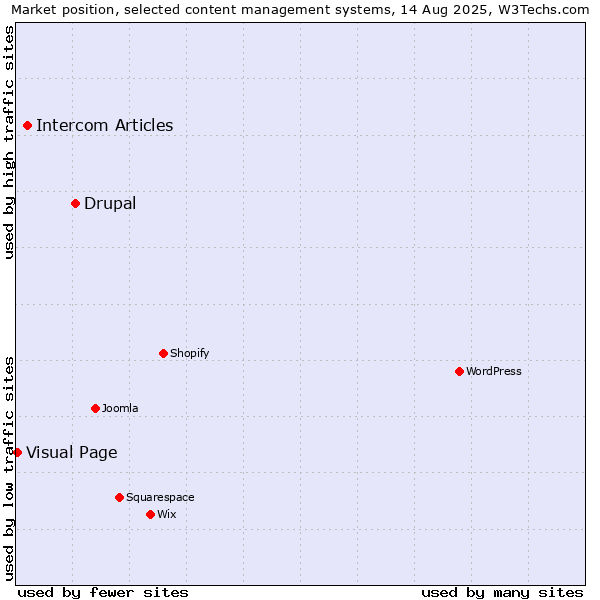 Market position of Drupal vs. Intercom Articles vs. Visual Page