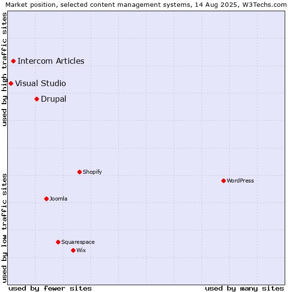 Market position of Drupal vs. Intercom Articles vs. Visual Studio