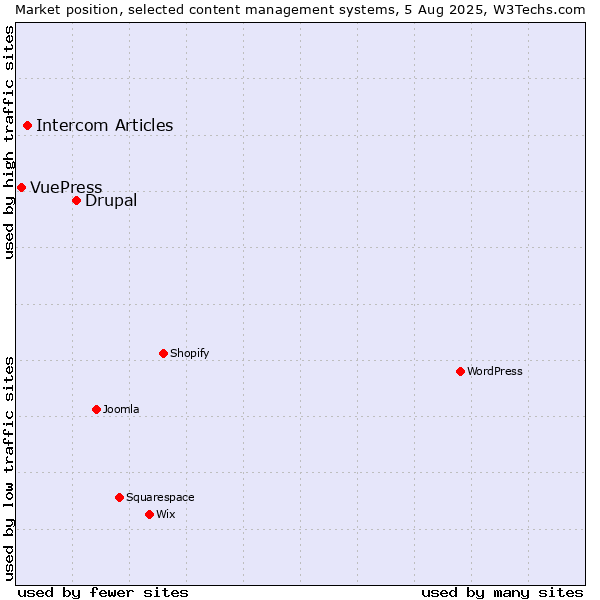 Market position of Drupal vs. Intercom Articles vs. VuePress
