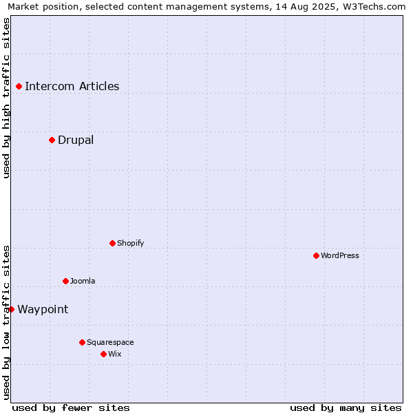 Market position of Drupal vs. Intercom Articles vs. Waypoint