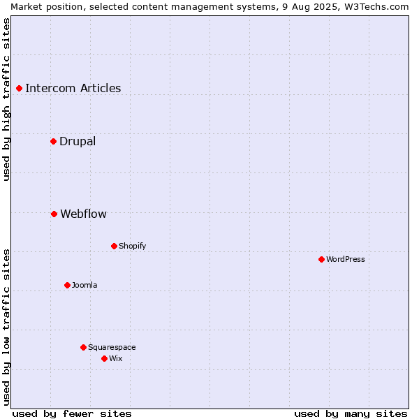 Market position of Webflow vs. Drupal vs. Intercom Articles