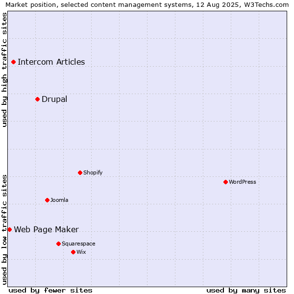 Market position of Drupal vs. Intercom Articles vs. Web Page Maker