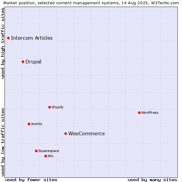 Market position of WooCommerce vs. Drupal vs. Intercom Articles