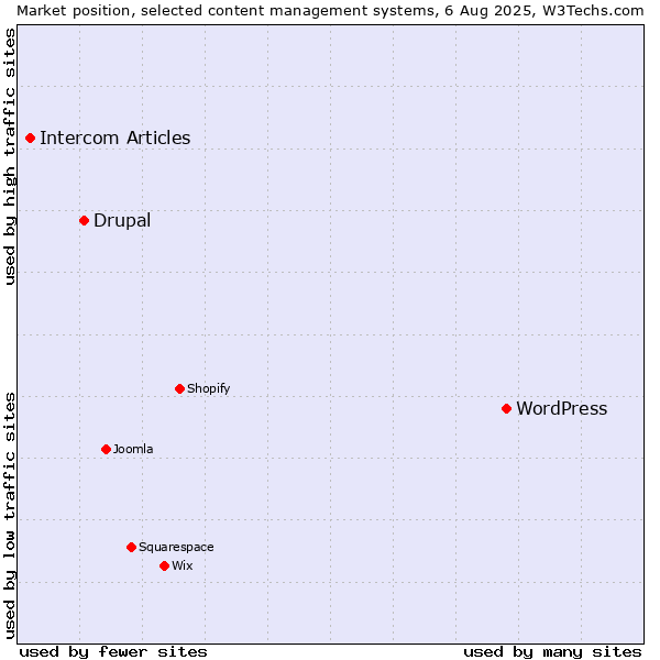 Market position of WordPress vs. Drupal vs. Intercom Articles