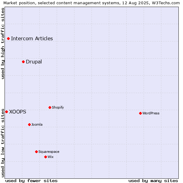 Market position of Drupal vs. Intercom Articles vs. XOOPS