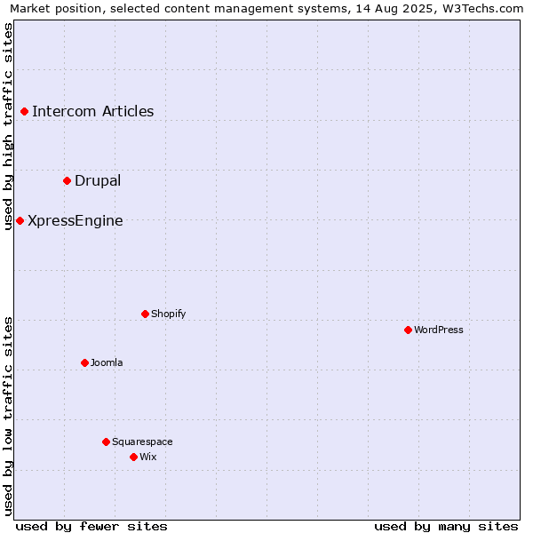 Market position of Drupal vs. Intercom Articles vs. XpressEngine