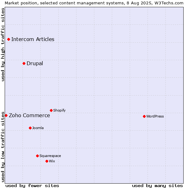 Market position of Drupal vs. Intercom Articles vs. Zoho Commerce