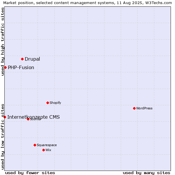 Market position of Drupal vs. PHP-Fusion vs. Internetkonzepte CMS