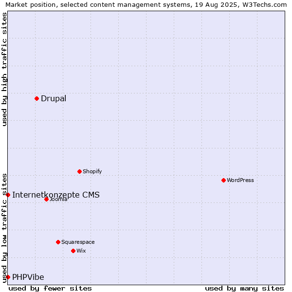 Market position of Drupal vs. Internetkonzepte CMS vs. PHPVibe