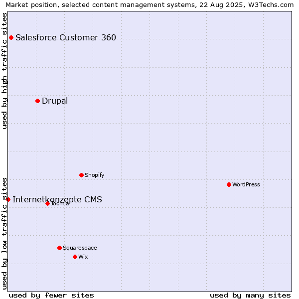 Market position of Drupal vs. Salesforce Customer 360 vs. Internetkonzepte CMS