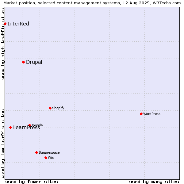 Market position of Drupal vs. LearnPress vs. InterRed