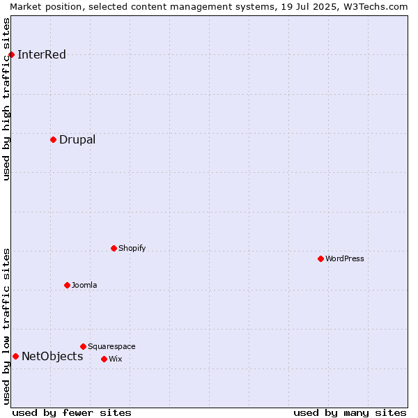 Market position of Drupal vs. NetObjects vs. InterRed