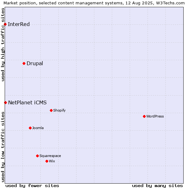 Market position of Drupal vs. NetPlanet iCMS vs. InterRed