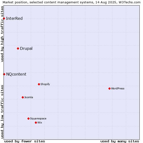 Market position of Drupal vs. NQcontent vs. InterRed