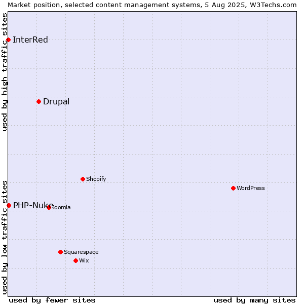 Market position of Drupal vs. PHP-Nuke vs. InterRed