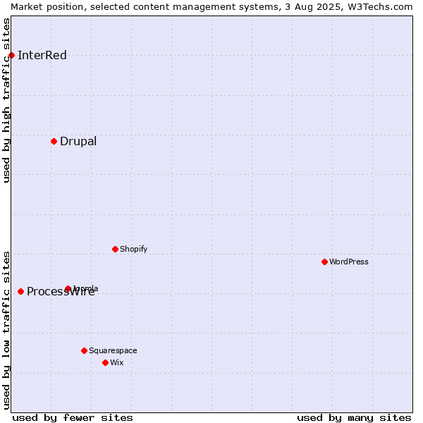 Market position of Drupal vs. ProcessWire vs. InterRed