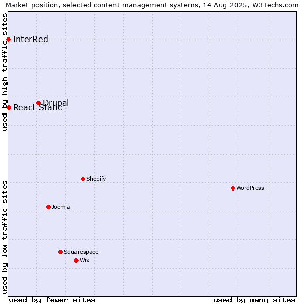 Market position of Drupal vs. React Static vs. InterRed